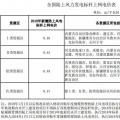 全國首份風(fēng)電“競價”結(jié)果出爐 電價降了多少？