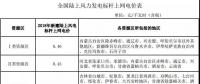 全國首份風(fēng)電“競(jìng)價(jià)”結(jié)果出爐 電價(jià)降了多少？