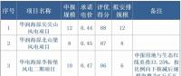 寧夏全國(guó)首推競(jìng)價(jià)配置風(fēng)電，電價(jià)最高下降0.14元