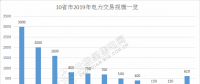規(guī)模已超萬(wàn)億！10省市2019年電力交易規(guī)模一覽