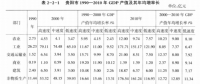 《綜合能源環(huán)境規(guī)劃及案例 》——案例研究，貴陽市能源需求預(yù)測及能源規(guī)劃與優(yōu)化（五）