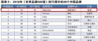新榜！2018世界品牌500強(qiáng)揭曉 國(guó)家電網(wǎng)、南方電網(wǎng)等多家能源企業(yè)入榜