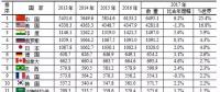水電第一！火電第一！風(fēng)電光伏全第一！世界電力發(fā)展情況全在這里了！