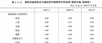 《綜合能源環(huán)境規(guī)劃及案例 》——案例研究，貴陽市能源需求預(yù)測(cè)及能源規(guī)劃與優(yōu)化（十）