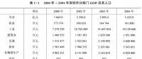 《綜合能源環(huán)境規(guī)劃及案例 》——案例研究，深圳市能源需求預(yù)測(cè)研究（一）
