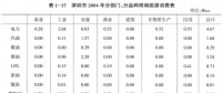《綜合能源環(huán)境規(guī)劃及案例 》——案例研究，深圳市能源需求預測研究（二）