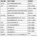 國家電網(wǎng)、國家電投、大唐等八大電力央企海外投資版圖