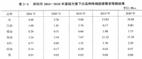 《綜合能源環(huán)境規(guī)劃及案例 》——案例研究，深圳市能源需求預測研究（四）