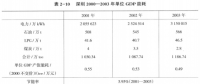 《綜合能源環(huán)境規(guī)劃及案例 》——案例研究，深圳市能源需求預(yù)測研究（五）