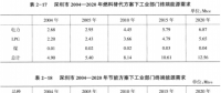 《綜合能源環(huán)境規(guī)劃及案例 》——案例研究，深圳市能源需求預(yù)測研究（六）