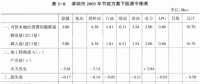 《綜合能源環(huán)境規(guī)劃及案例 》——案例研究，深圳市能源需求預(yù)測(cè)研究（九）