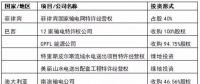國家電網(wǎng)、國家電投、大唐等八大電力央企海外投資版圖