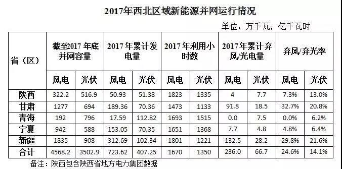 西北光伏市場分析： 七大經驗、四大問題、五大原因、破解棄光三大舉措