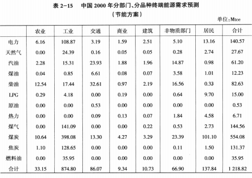 《綜合能源環(huán)境規(guī)劃及案例 》——案例研究，中國(guó)受氣候影響分析及對(duì)策（三）