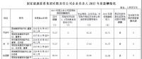 國家能源集團、中國華能、國家電投高管2017年度薪酬出爐！