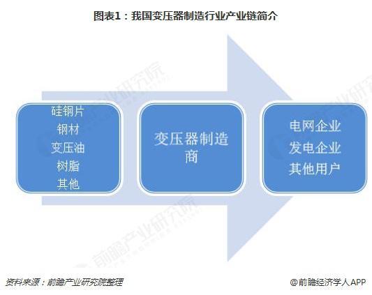 2018年變壓器發(fā)展現(xiàn)狀與趨勢(shì)分析 環(huán)保型、大容量、高電壓成未來主流