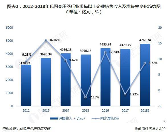 2018年變壓器發(fā)展現(xiàn)狀與趨勢(shì)分析 環(huán)保型、大容量、高電壓成未來主流