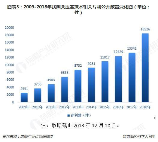 2018年變壓器發(fā)展現(xiàn)狀與趨勢(shì)分析 環(huán)保型、大容量、高電壓成未來主流
