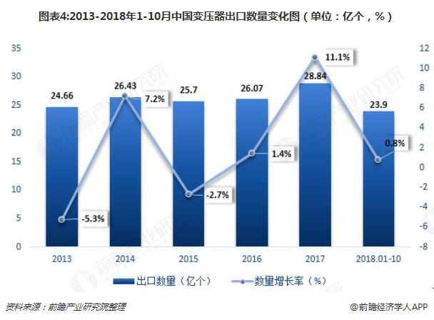 2018年變壓器發(fā)展現(xiàn)狀與趨勢(shì)分析 環(huán)保型、大容量、高電壓成未來主流