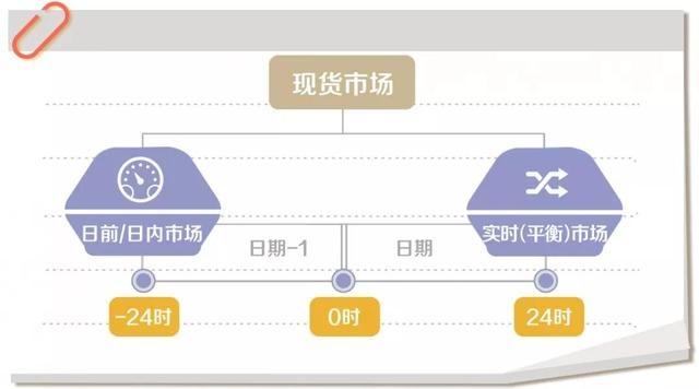 什么是電力現(xiàn)貨？電網(wǎng)公司怎么參與現(xiàn)貨市場(chǎng)？