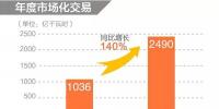同比增長140%！2019年年度省間市場化交易規(guī)模2490億度