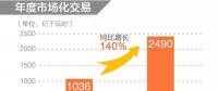 同比增長140%！2019年年度省間市場化交易規(guī)模2490億度