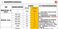 2019年新能源汽車補(bǔ)貼政策最新版本：下滑50%/設(shè)3個(gè)月過渡期/取消地補(bǔ)