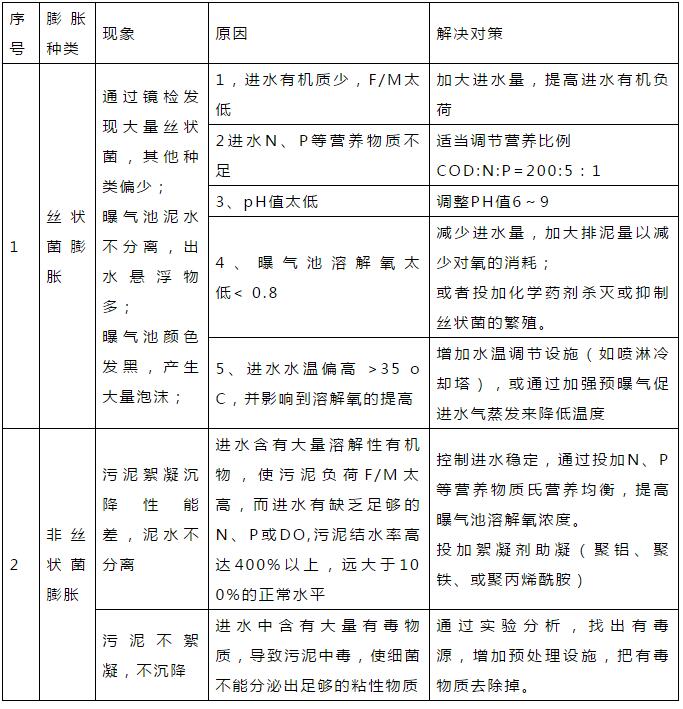 干貨！污水處理常見問題診斷分析及處理辦法！