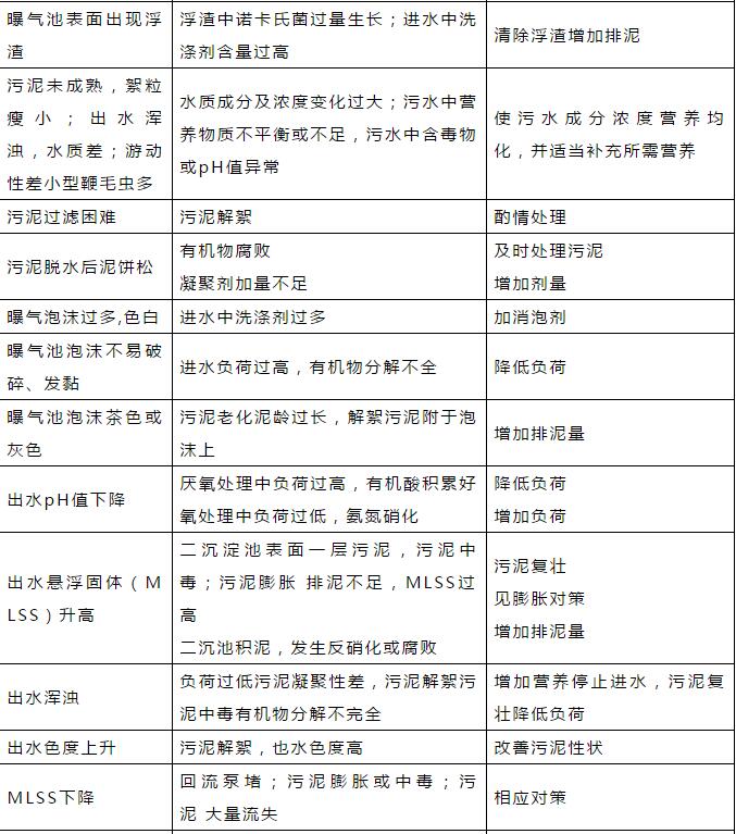 干貨！污水處理常見問題診斷分析及處理辦法！