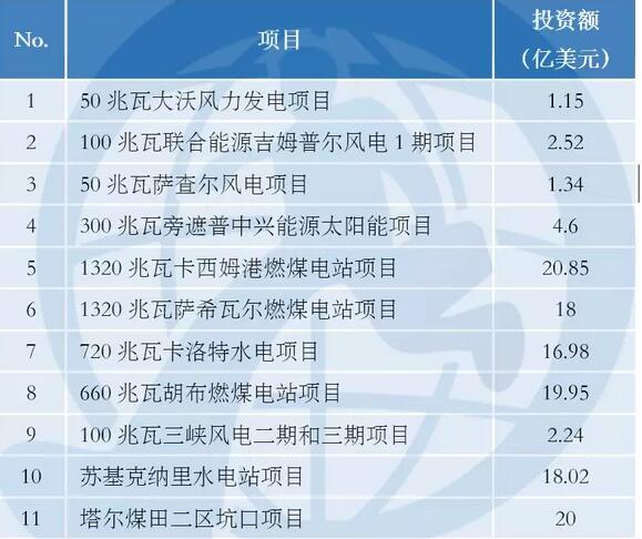 中巴經(jīng)濟(jì)走廊22個項目能源建設(shè)占大頭 含3個風(fēng)電項目！