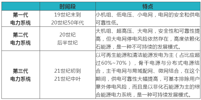 綜合能源服務(wù)、能源互聯(lián)網(wǎng)、新一代電力系統(tǒng)三者關(guān)系