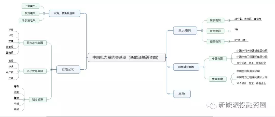 一張圖看懂電力系統(tǒng)各大公司之間的關(guān)系！