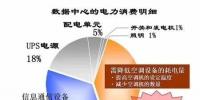 電費(fèi)竟然占了數(shù)據(jù)中心運(yùn)維總成本的7成？