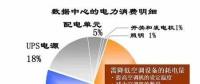 電費(fèi)竟然占了數(shù)據(jù)中心運(yùn)維總成本的7成？