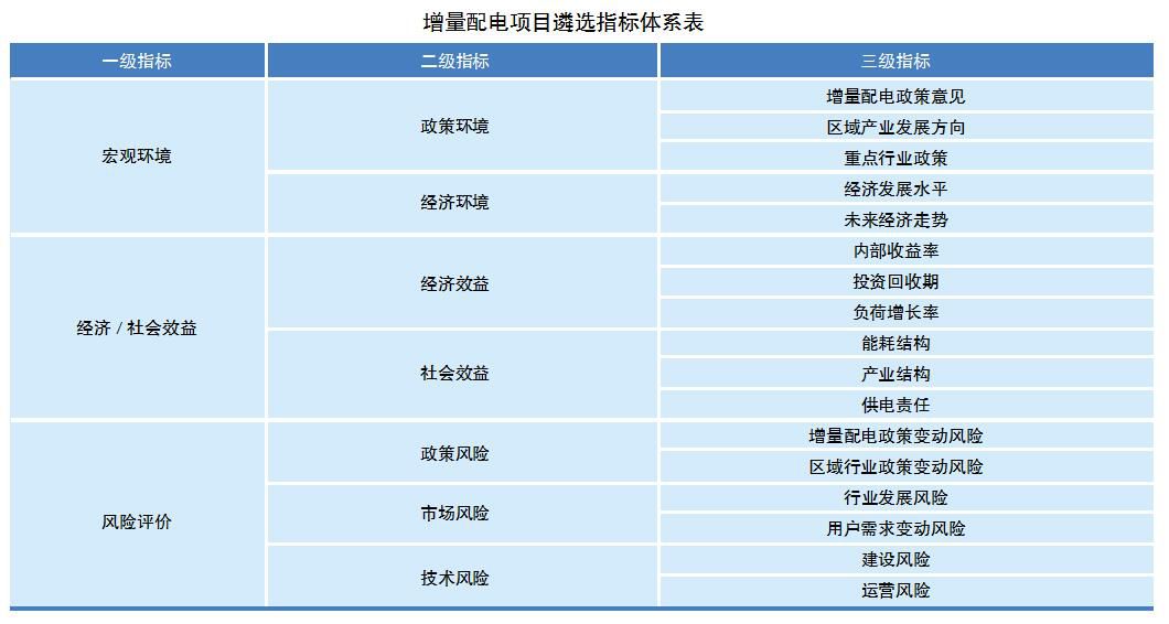 電網(wǎng)企業(yè)如何遴選增量配電業(yè)務(wù)試點(diǎn)？如何運(yùn)營(yíng)？
