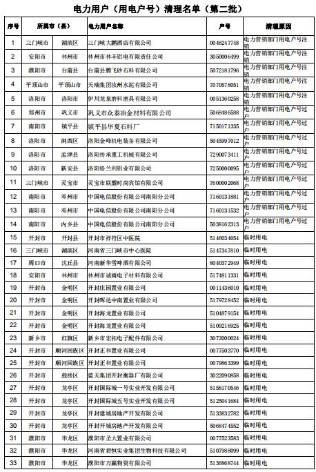 154家！河南公示電力用戶（用電戶號(hào)）清理名單（第二批）