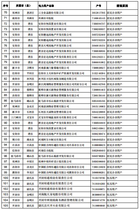 154家！河南公示電力用戶（用電戶號(hào)）清理名單（第二批）