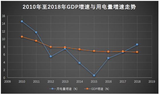  2018年全社會用電量增速與GDP增速脫鉤 “晴雨表”失靈了嗎？