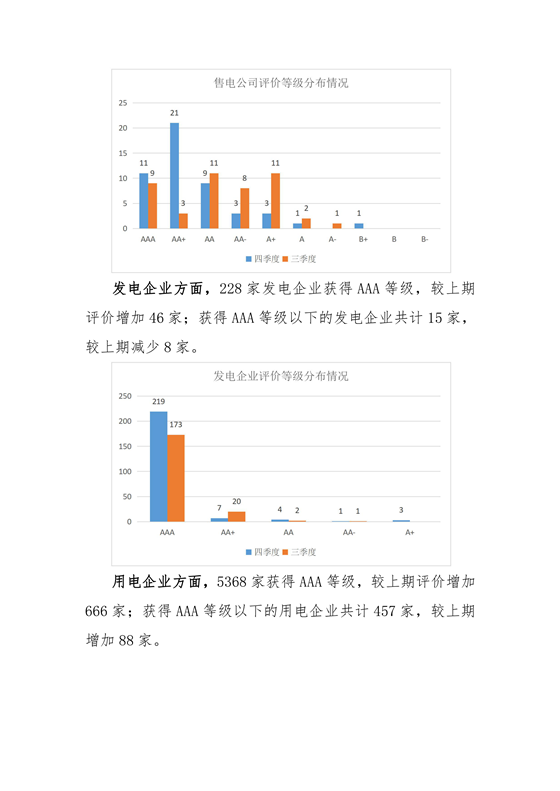 11家售電公司獲3A級(jí)！云南2018年四季度電力市場主體信用評(píng)價(jià)結(jié)果