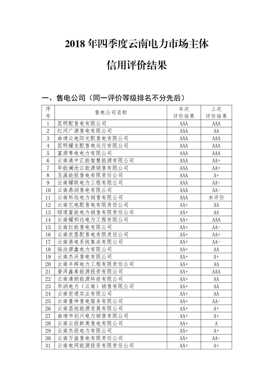 11家售電公司獲3A級(jí)！云南2018年四季度電力市場(chǎng)主體信用評(píng)價(jià)結(jié)果