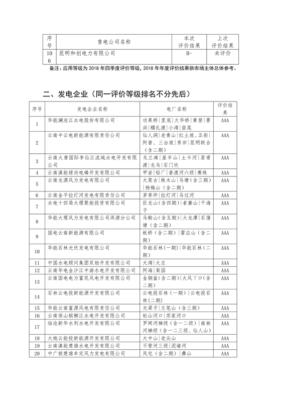 11家售電公司獲3A級(jí)！云南2018年四季度電力市場(chǎng)主體信用評(píng)價(jià)結(jié)果
