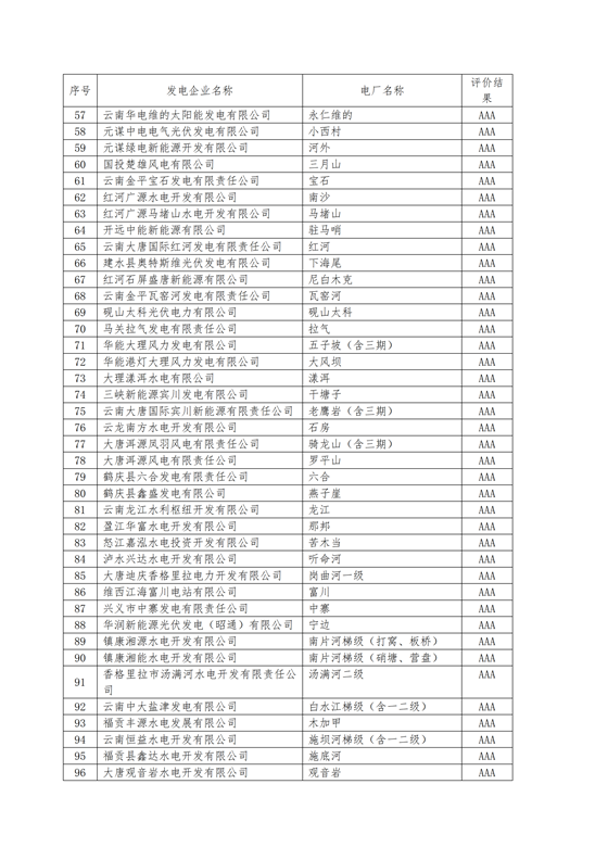 11家售電公司獲3A級！云南2018年四季度電力市場主體信用評價結(jié)果