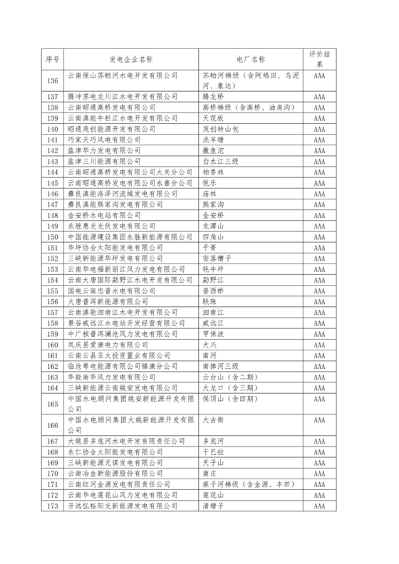 11家售電公司獲3A級！云南2018年四季度電力市場主體信用評價結(jié)果