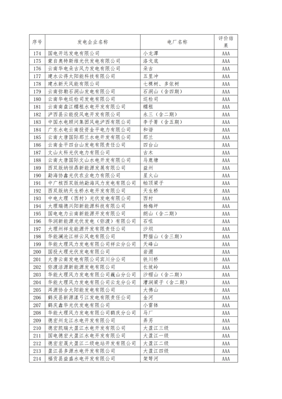 11家售電公司獲3A級！云南2018年四季度電力市場主體信用評價結(jié)果