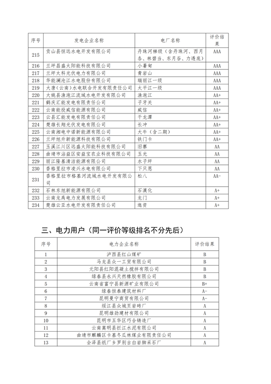 11家售電公司獲3A級！云南2018年四季度電力市場主體信用評價結(jié)果