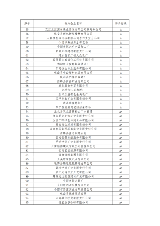 11家售電公司獲3A級！云南2018年四季度電力市場主體信用評價結(jié)果