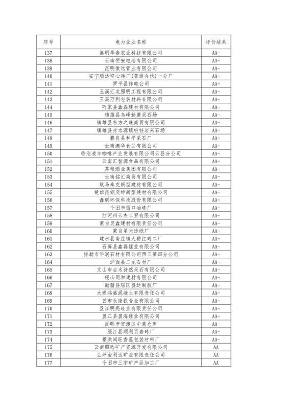 11家售電公司獲3A級！云南2018年四季度電力市場主體信用評價結(jié)果