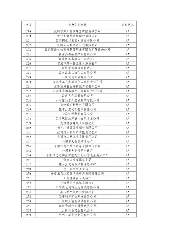 11家售電公司獲3A級(jí)！云南2018年四季度電力市場主體信用評(píng)價(jià)結(jié)果