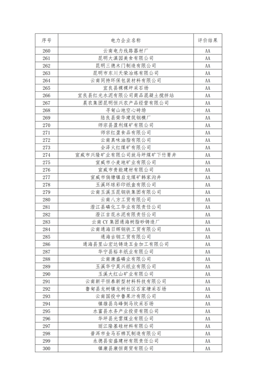 11家售電公司獲3A級(jí)！云南2018年四季度電力市場主體信用評(píng)價(jià)結(jié)果