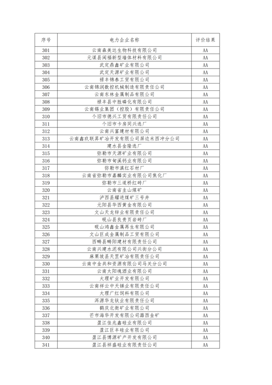 11家售電公司獲3A級(jí)！云南2018年四季度電力市場主體信用評(píng)價(jià)結(jié)果